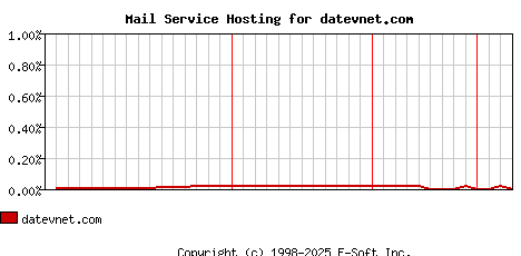 datevnet.com MX Hosting Market Share Graph