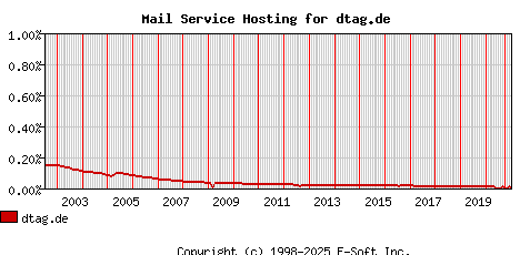 dtag.de MX Hosting Market Share Graph