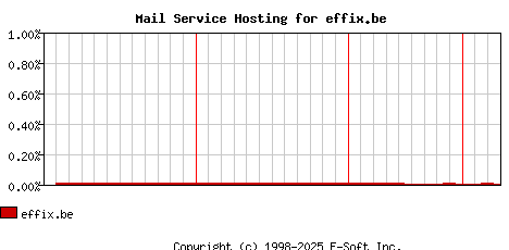 effix.be MX Hosting Market Share Graph