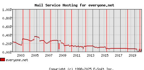 everyone.net MX Hosting Market Share Graph
