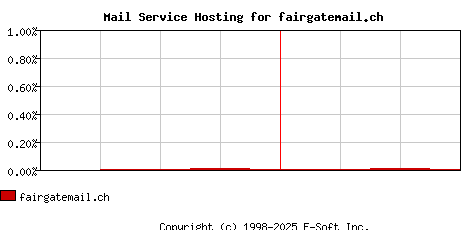 fairgatemail.ch MX Hosting Market Share Graph