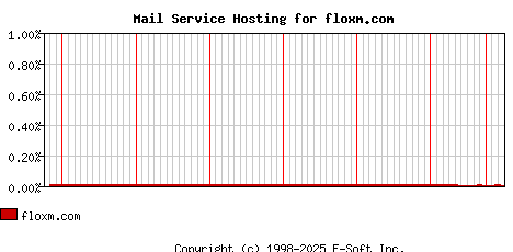 floxm.com MX Hosting Market Share Graph