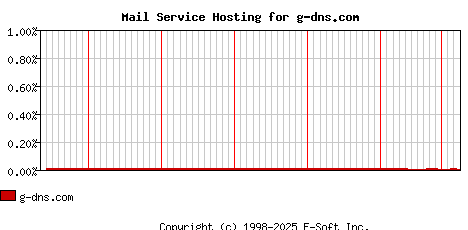 g-dns.com MX Hosting Market Share Graph