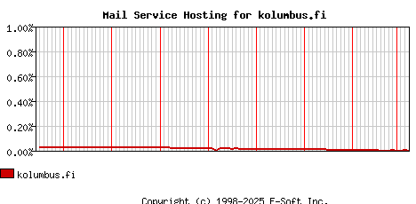 kolumbus.fi MX Hosting Market Share Graph