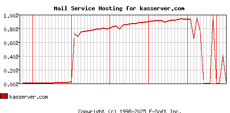 kasserver.com MX Hosting Market Share Graph