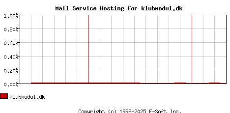 klubmodul.dk MX Hosting Market Share Graph