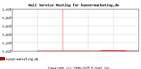 kunze-marketing.de MX Hosting Market Share Graph