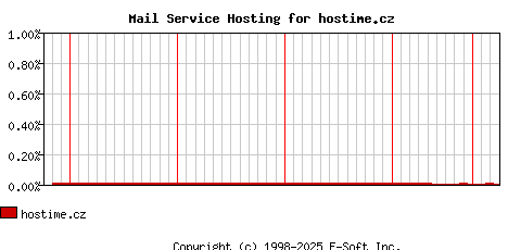 hostime.cz MX Hosting Market Share Graph
