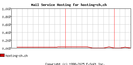 hosting-ch.ch MX Hosting Market Share Graph