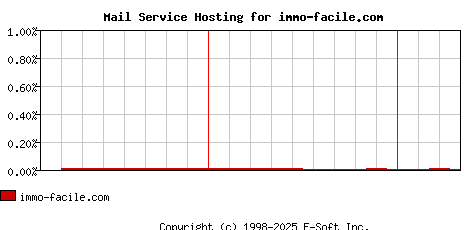 immo-facile.com MX Hosting Market Share Graph