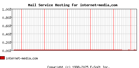 internet-media.com MX Hosting Market Share Graph