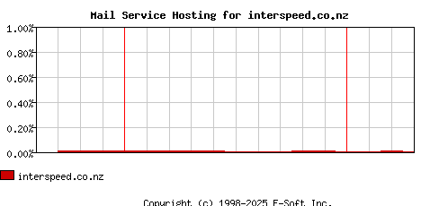 interspeed.co.nz MX Hosting Market Share Graph