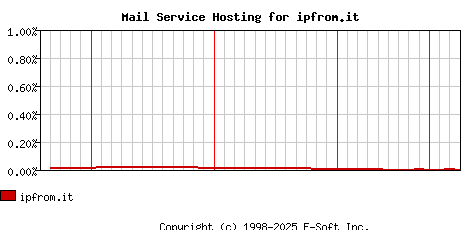 ipfrom.it MX Hosting Market Share Graph