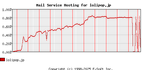 lolipop.jp MX Hosting Market Share Graph