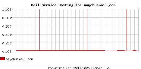 maychuemail.com MX Hosting Market Share Graph