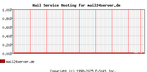 mail24server.de MX Hosting Market Share Graph