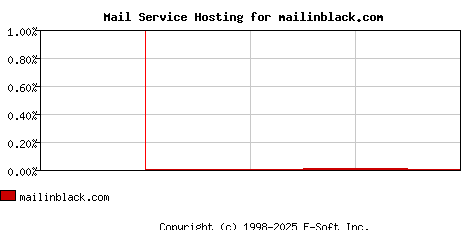 mailinblack.com MX Hosting Market Share Graph