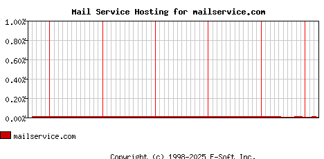 mailservice.com MX Hosting Market Share Graph