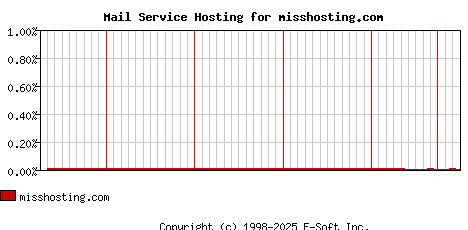 misshosting.com MX Hosting Market Share Graph