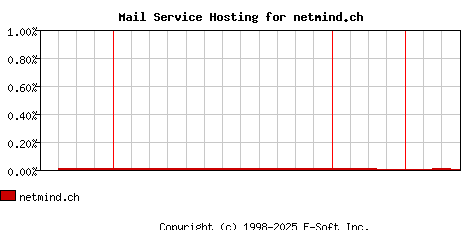 netmind.ch MX Hosting Market Share Graph