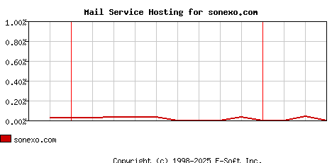 sonexo.com MX Hosting Market Share Graph