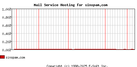 sinspam.com MX Hosting Market Share Graph