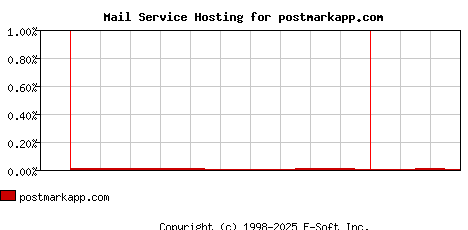postmarkapp.com MX Hosting Market Share Graph