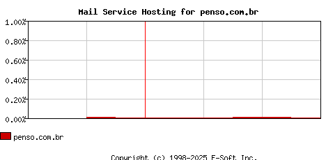 penso.com.br MX Hosting Market Share Graph