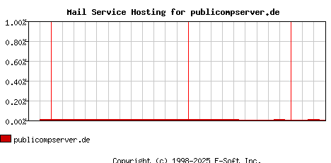 publicompserver.de MX Hosting Market Share Graph
