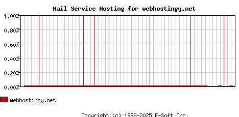 webhostingy.net MX Hosting Market Share Graph