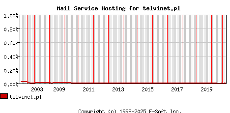telvinet.pl MX Hosting Market Share Graph