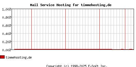 timmehosting.de MX Hosting Market Share Graph