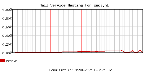 zxcs.nl MX Hosting Market Share Graph