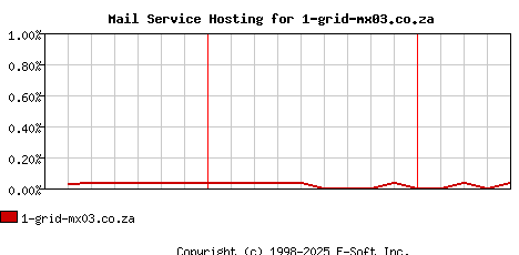 1-grid-mx03.co.za MX Hosting Market Share Graph