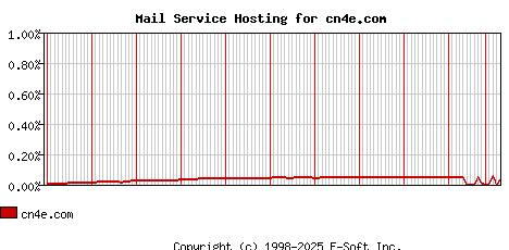 cn4e.com MX Hosting Market Share Graph