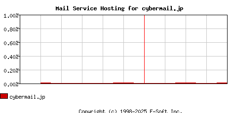 cybermail.jp MX Hosting Market Share Graph