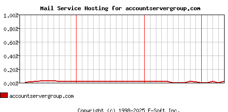 accountservergroup.com MX Hosting Market Share Graph
