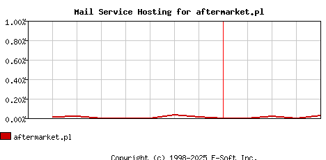 aftermarket.pl MX Hosting Market Share Graph