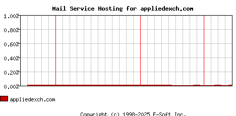 appliedexch.com MX Hosting Market Share Graph