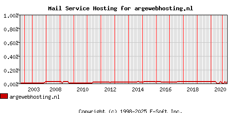argewebhosting.nl MX Hosting Market Share Graph