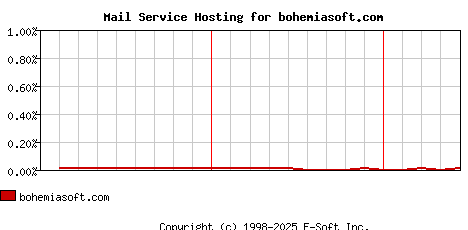 bohemiasoft.com MX Hosting Market Share Graph