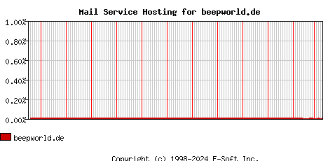 beepworld.de MX Hosting Market Share Graph