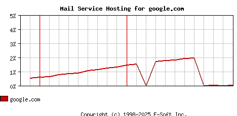 google.com MX Hosting Market Share Graph