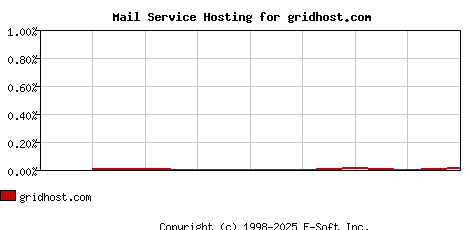 gridhost.com MX Hosting Market Share Graph