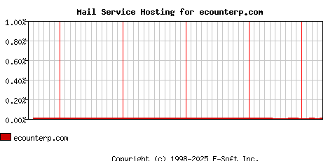 ecounterp.com MX Hosting Market Share Graph