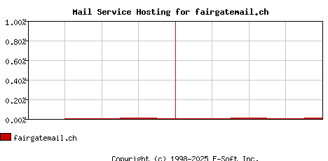 fairgatemail.ch MX Hosting Market Share Graph