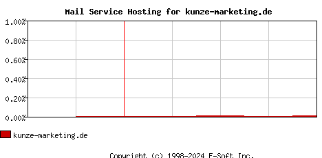 kunze-marketing.de MX Hosting Market Share Graph