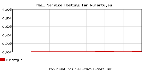 kurorty.eu MX Hosting Market Share Graph
