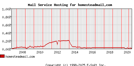 homesteadmail.com MX Hosting Market Share Graph