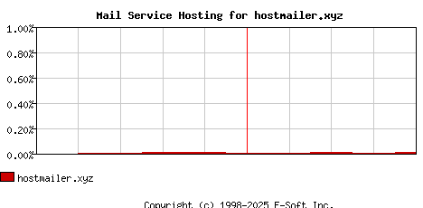 hostmailer.xyz MX Hosting Market Share Graph